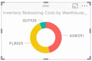 Inventory Management Dashboard i LuckyTemplates