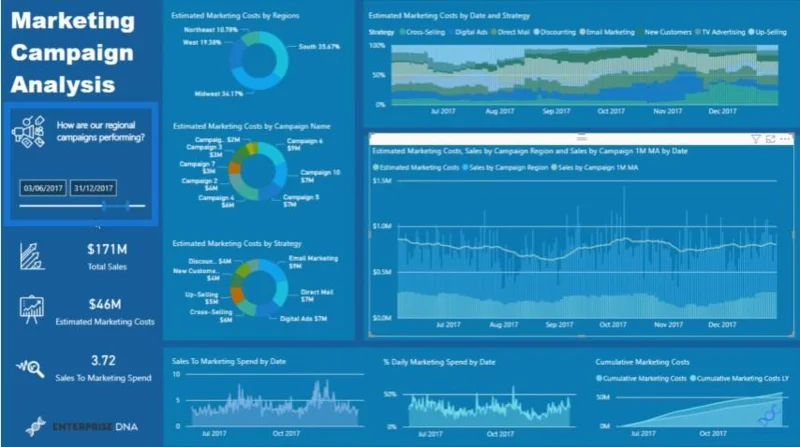 Opret et marketingdashboard ved hjælp af LuckyTemplates