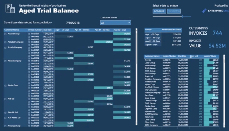 Dynamisk gruppering af tilgodehavender i LuckyTemplates