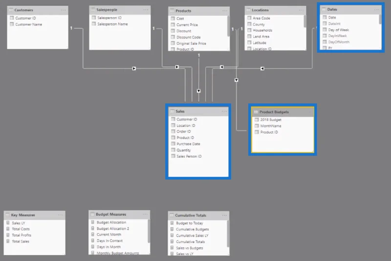 Den ultimate budsjettallokeringsformelen for LuckyTemplates-analyse