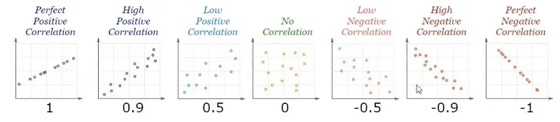 Python-korrelasjon: Veiledning i å lage visuelle elementer