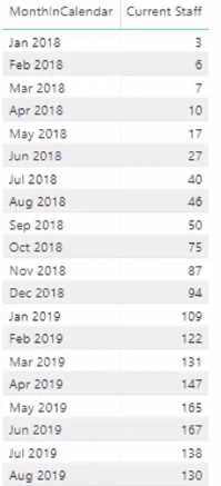 Hvor mange medarbejdere har vi i øjeblikket - Logik med flere datoer i LuckyTemplates ved hjælp af DAX
