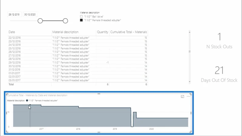 Beregn dager med null lager – LuckyTemplates Inventory Management Insights