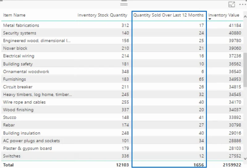 Inventory Management Dashboard i LuckyTemplates