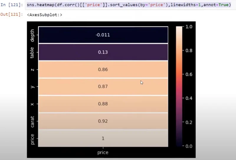 Python-korrelasjon: Veiledning i å lage visuelle elementer
