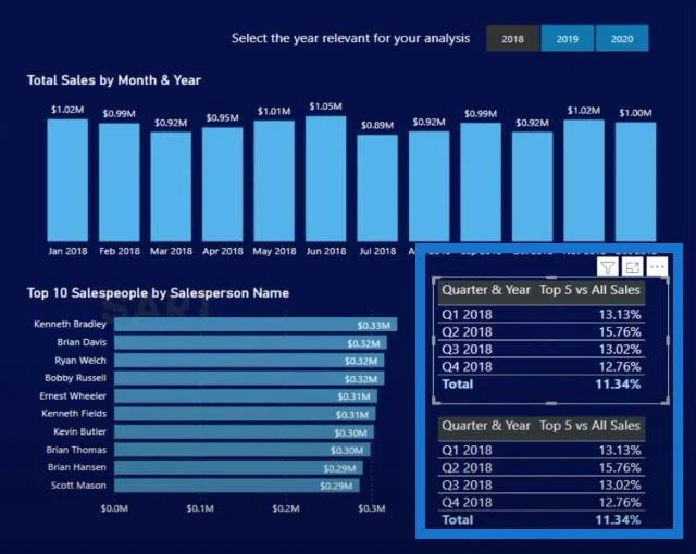Ratkaise Data Analytics Challenge W/LuckyTemplates Acceleratorilla