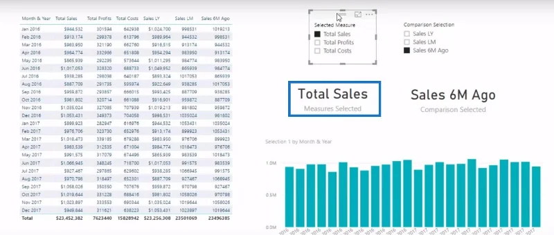 Datan visualisointitekniikka LuckyTemplatesissa – Multi Measure Dynamic Visuals