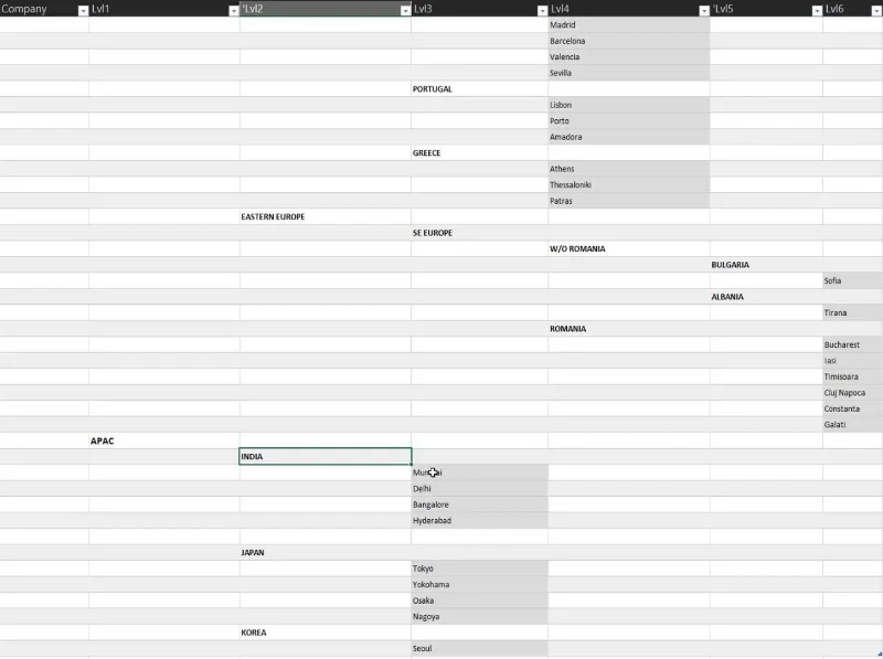 Hierarkier i LuckyTemplates-visualiseringer