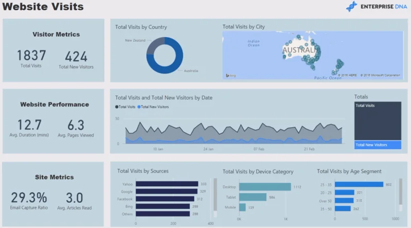 Website Analytics-rapport i LuckyTemplates