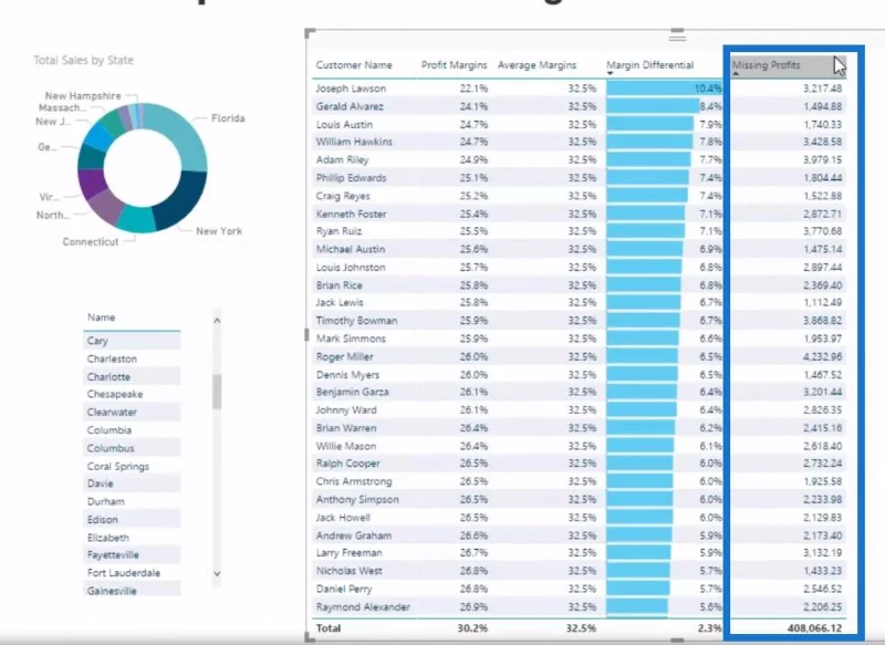 Voiton vuodon laskeminen LuckyTemplates Analyticsin avulla