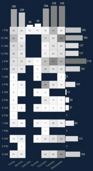 Lämpökartta – loistava visualisointi LuckyTemplates-raporteille
