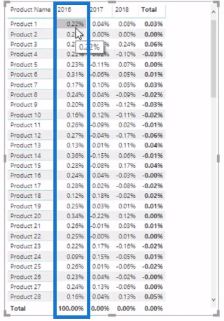 Dynaamisen prosenttiosuuden laskeminen kokonaismuutoksesta LuckyTemplates Time Intelligencen avulla