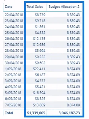 Den ultimate budsjettallokeringsformelen for LuckyTemplates-analyse