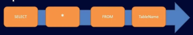 SQL SELECT -lauseke: Johdanto