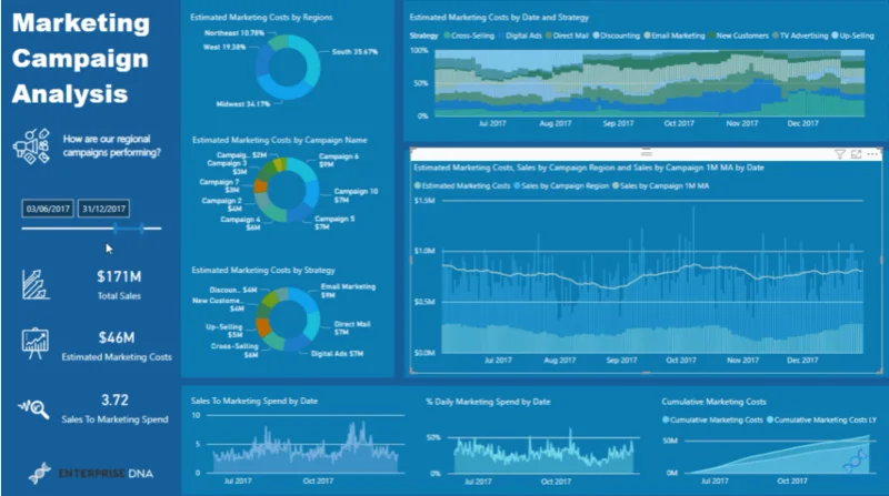 Opret et marketingdashboard ved hjælp af LuckyTemplates