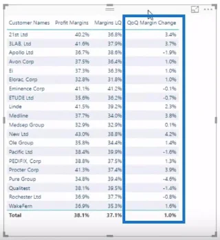 Analysoi voittomarginaalien muutoksia ylityössä – Analytics LuckyTemplatesilla ja DAX:lla