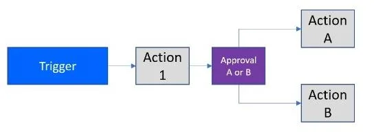 Power Automate Flow: Brug og typer forklaret