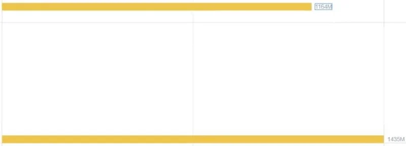 Rundt stolpediagram – en visualisering for dashbordet ditt