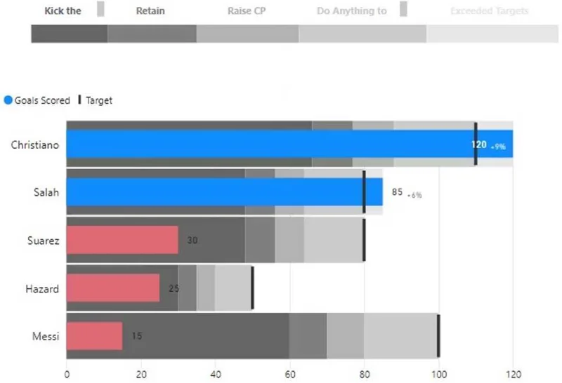 Bullet Charts: speciális egyéni látványelemek a LuckyTemplates számára
