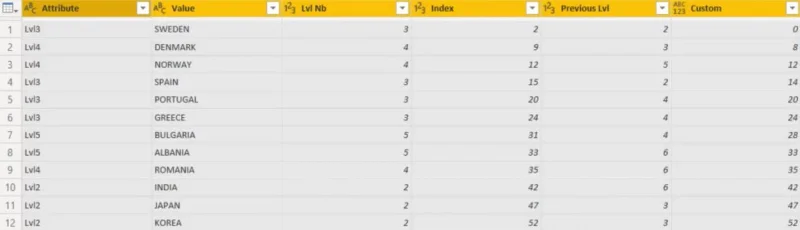 Hierarkier i LuckyTemplates-visualiseringer
