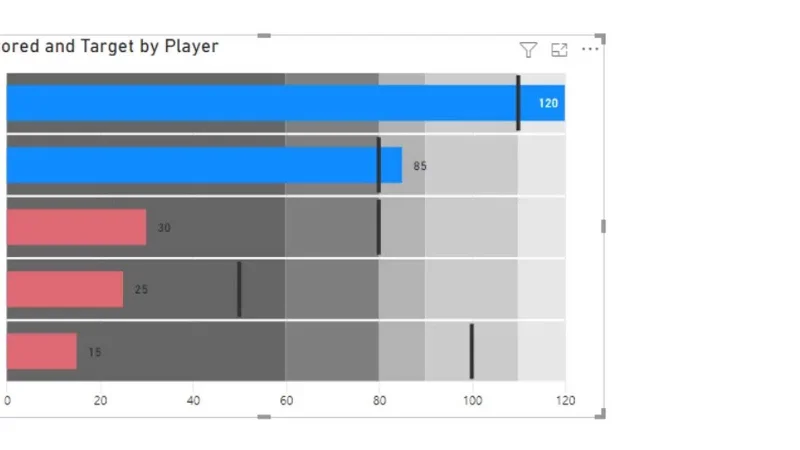 Bullet Charts: speciális egyéni látványelemek a LuckyTemplates számára