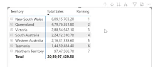 LuckyTemplates rangering i hierarkisk form