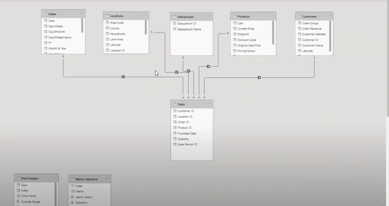 Bruk LuckyTemplates visuelle interaksjoner for overbevisende rapporter