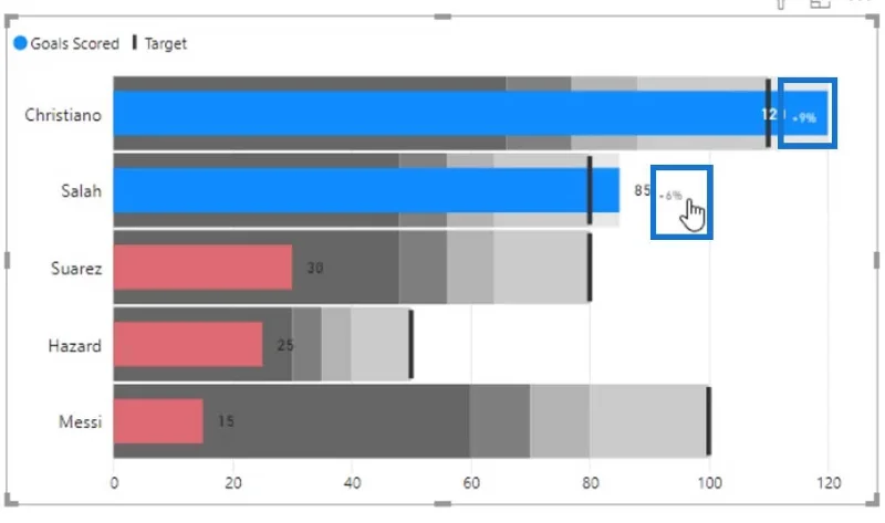 Bullet Charts: speciális egyéni látványelemek a LuckyTemplates számára
