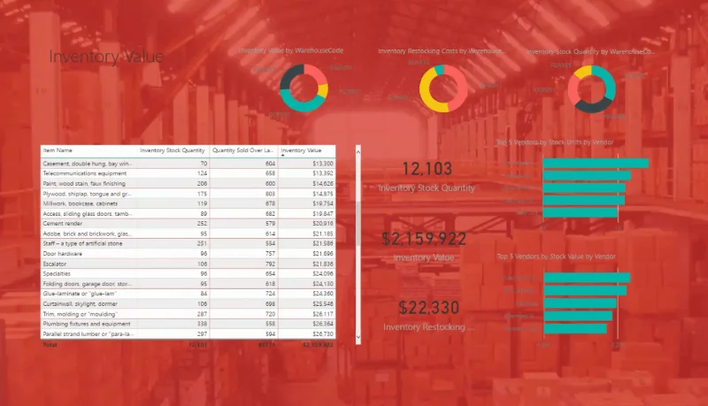 LuckyTemplates designideer til dashboards til lagerstyring