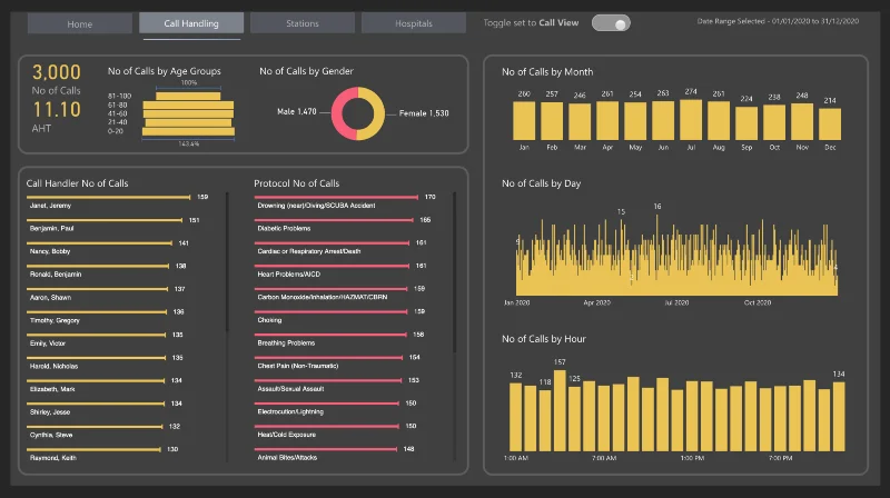Nytt på LuckyTemplates Showcase – Emergency Services Analytics