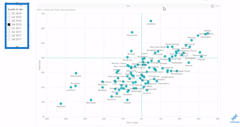 Slik bruker du den innebygde analysen for LuckyTemplates punktdiagrammer