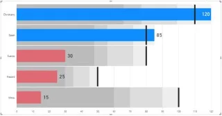 Bullet Charts: speciális egyéni látványelemek a LuckyTemplates számára