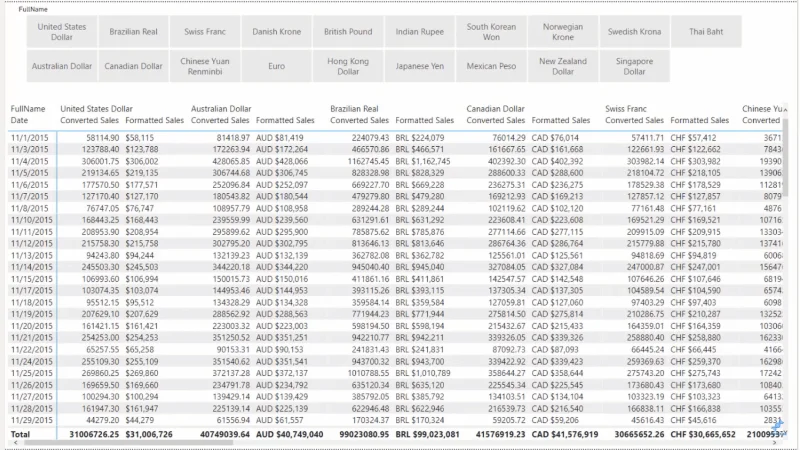 Formater valutaer i LuckyTemplates ved hjelp av DAX