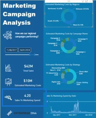 Opret et marketingdashboard ved hjælp af LuckyTemplates