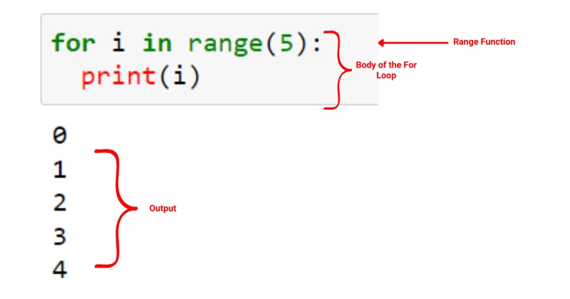 Python For Loop: Lyhyt opas iteroinnin hallitsemiseen