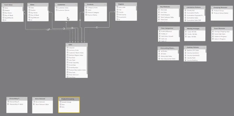 Logistics Insights for LuckyTemplates – DAX- ja datamallinnuksen yleiskatsaus