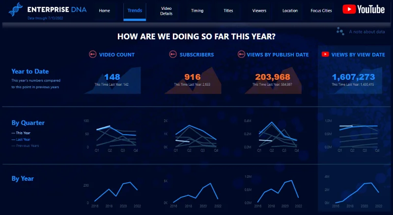 Nytt på LuckyTemplates Showcase – YouTube-dataanalyse