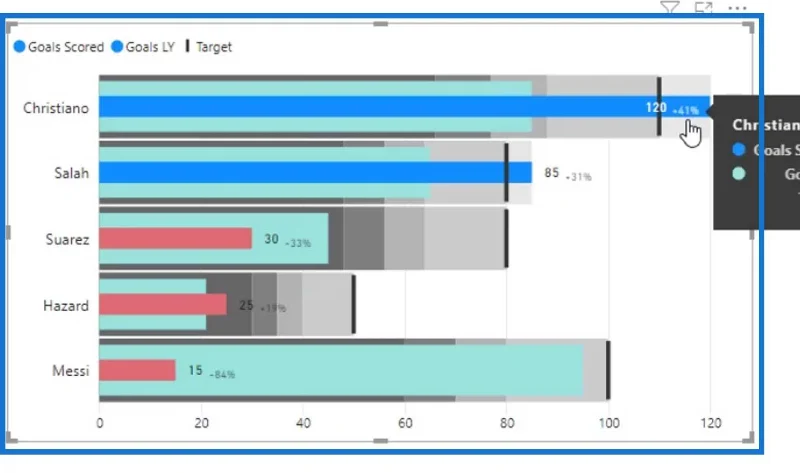 Bullet Charts: speciális egyéni látványelemek a LuckyTemplates számára