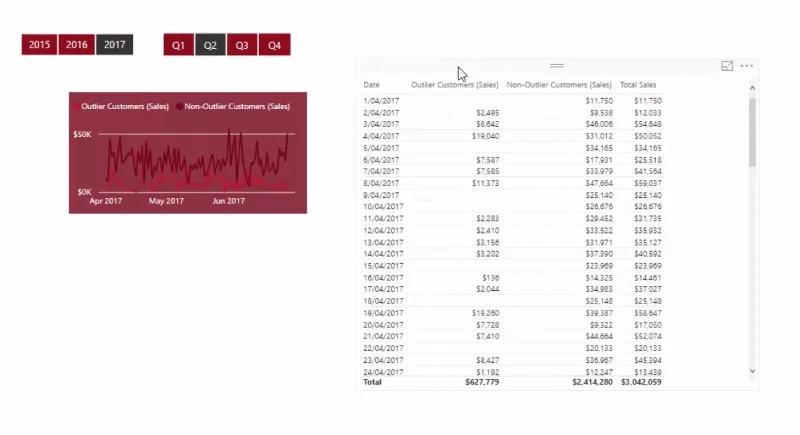 Tunnista ja esittele datapoikkeamat LuckyTemplatesissa DAX:n avulla