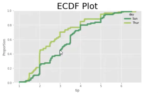 Slik bruker du ECDF-plott i Python- og LuckyTemplates